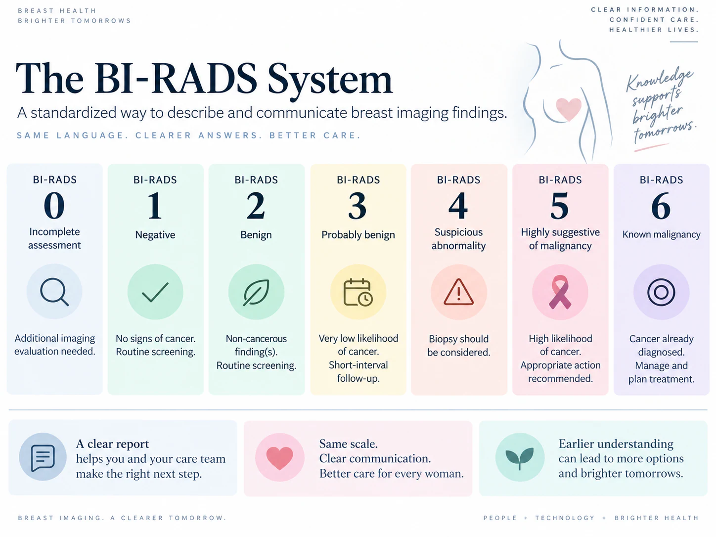 BI-RADS breast imaging reporting system
