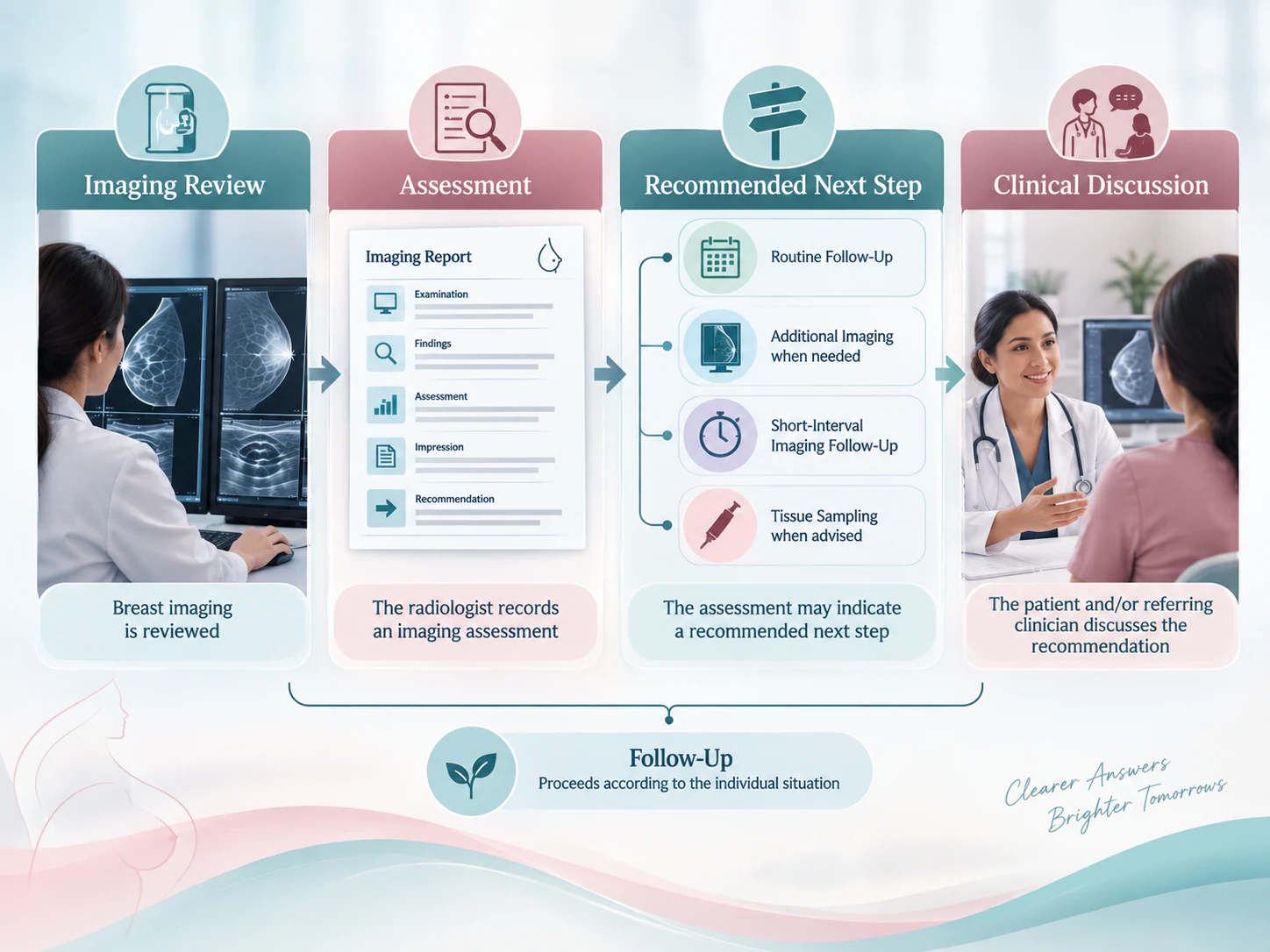 Discussing the recommended next step after breast imaging